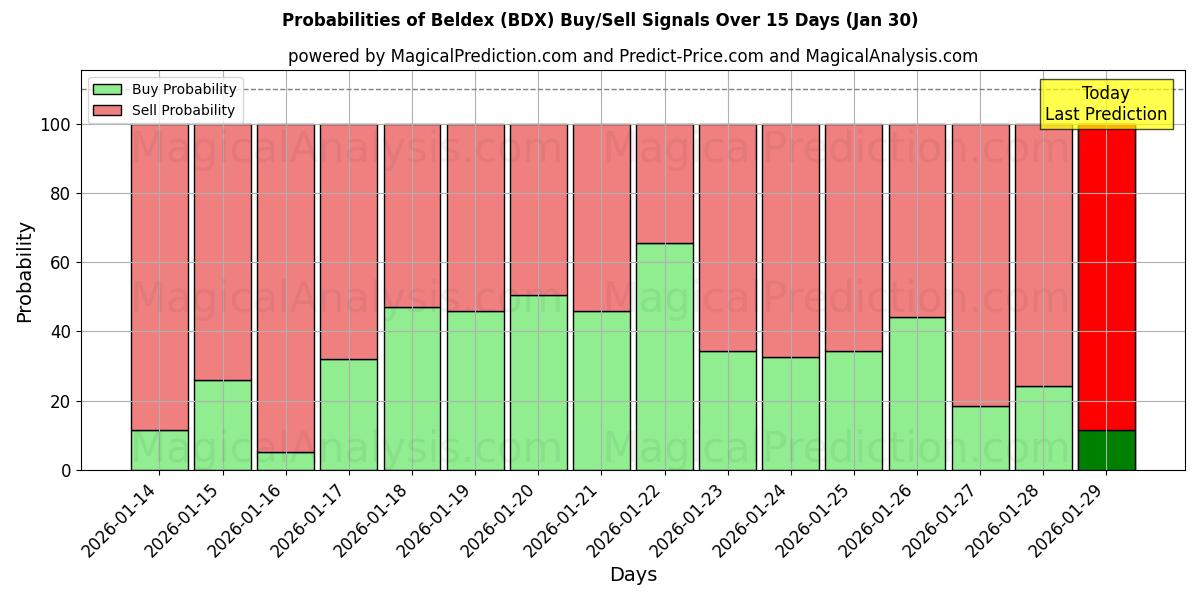 Probabilities of Beldex (BDX) Buy/Sell Signals Using Several AI Models Over 5 Days (30 Jan) 