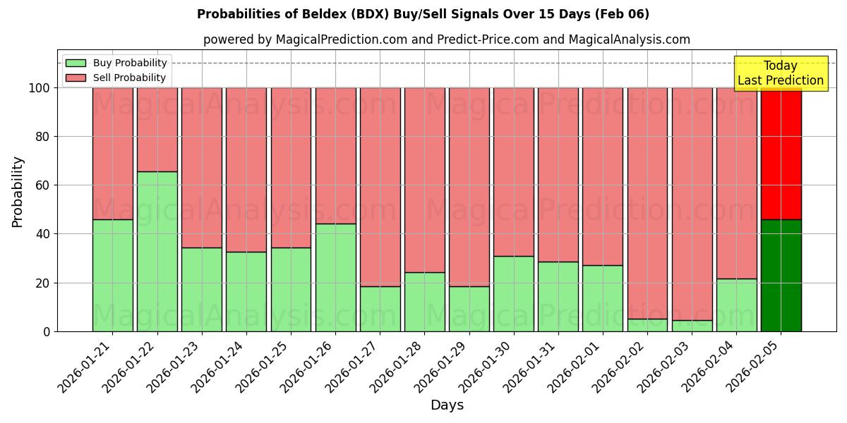 Probabilities of Beldex (BDX) Buy/Sell Signals Using Several AI Models Over 5 Days (06 Feb) 