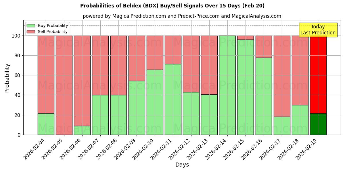 Probabilities of Beldex (BDX) Buy/Sell Signals Using Several AI Models Over 5 Days (13 Feb) 