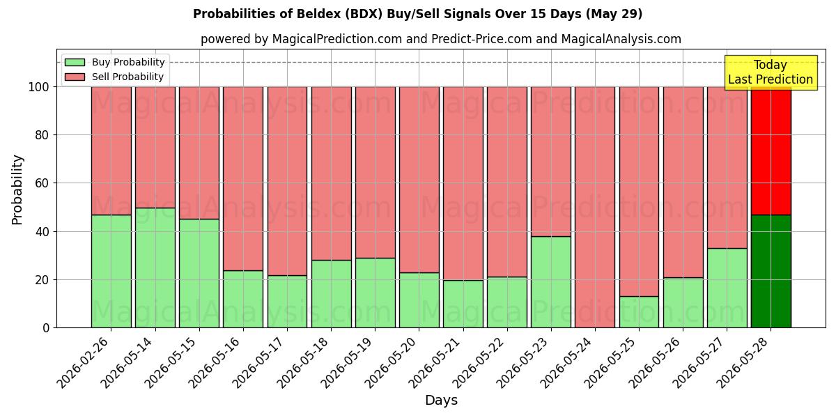 Probabilities of 贝尔德克斯 (BDX) Buy/Sell Signals Using Several AI Models Over 5 Days (29 May) 