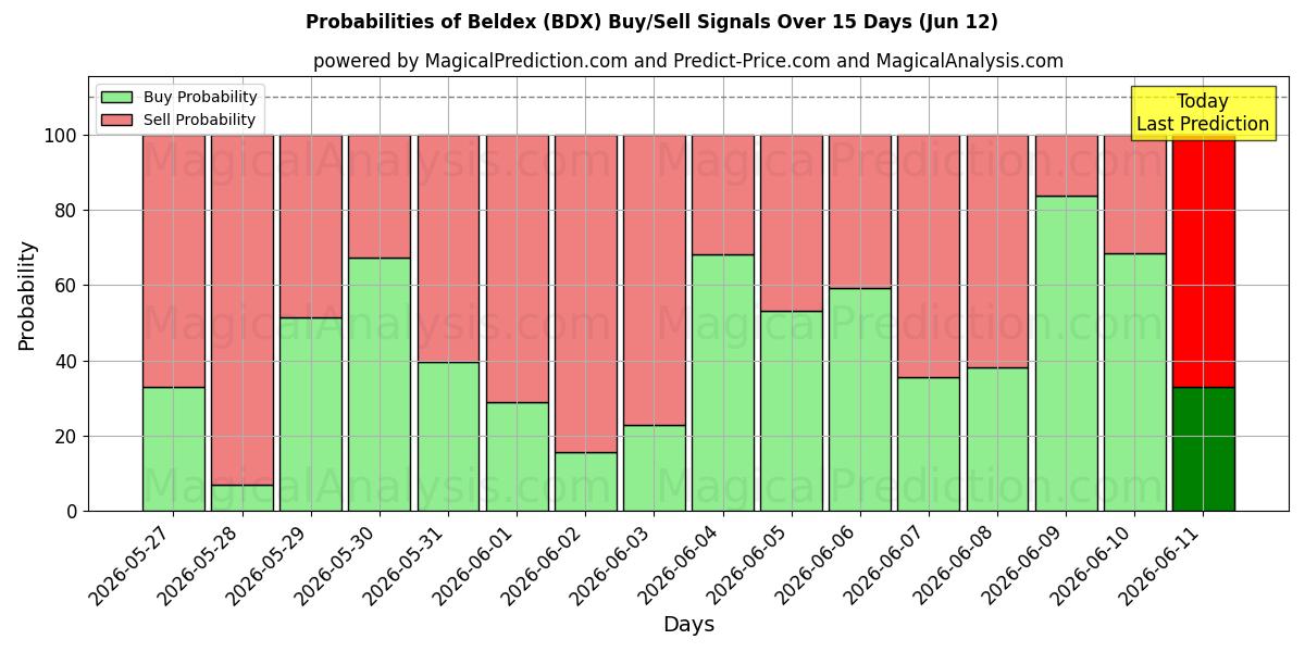Probabilities of Beldex (BDX) Buy/Sell Signals Using Several AI Models Over 5 Days (12 Jun) 