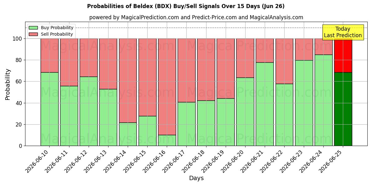 Probabilities of بيلديكس (BDX) Buy/Sell Signals Using Several AI Models Over 5 Days (26 Jun) 