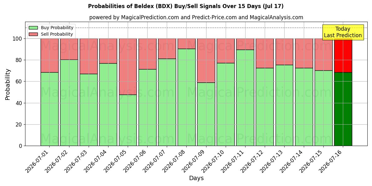 Probabilities of 贝尔德克斯 (BDX) Buy/Sell Signals Using Several AI Models Over 5 Days (17 Jul) 