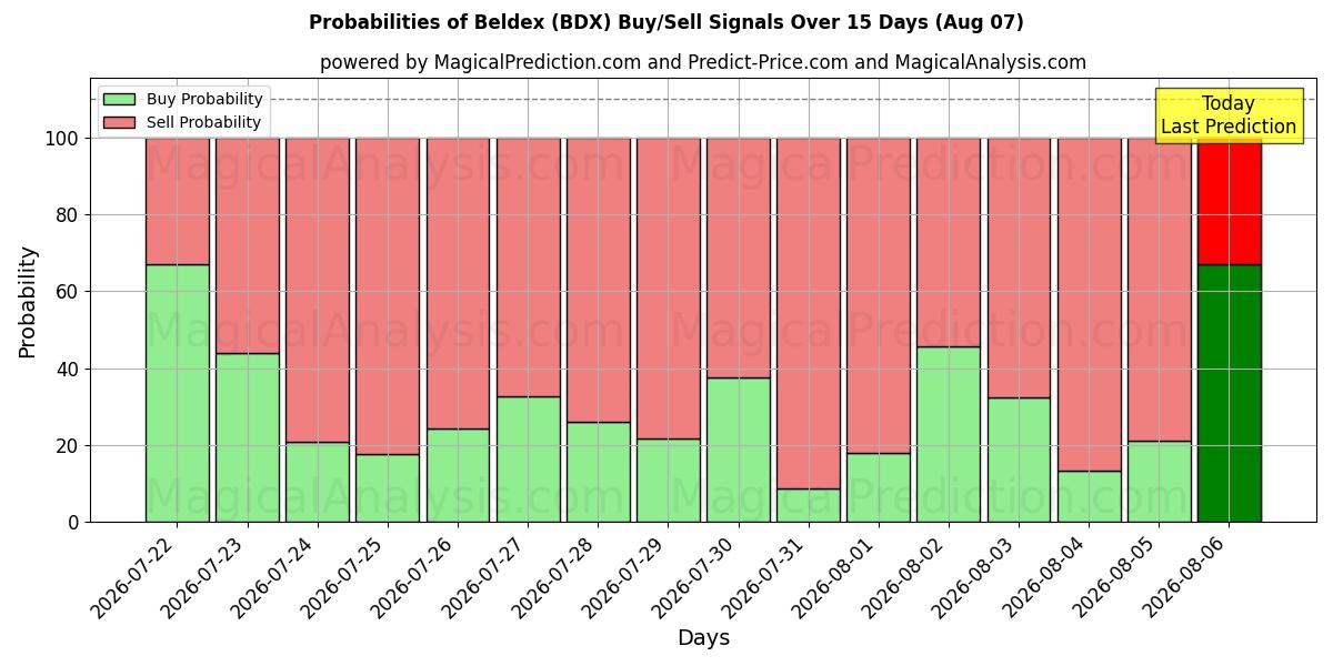 Probabilities of بيلديكس (BDX) Buy/Sell Signals Using Several AI Models Over 5 Days (07 Aug) 