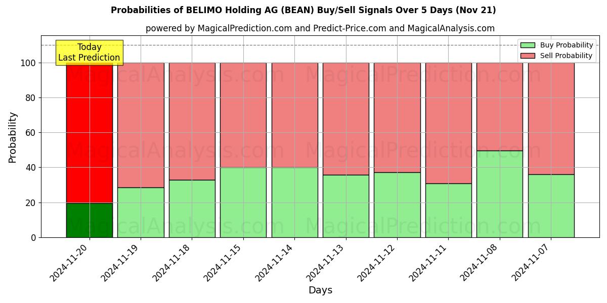 Probabilities of BELIMO Holding AG (BEAN) Buy/Sell Signals Using Several AI Models Over 5 Days (21 Nov) 