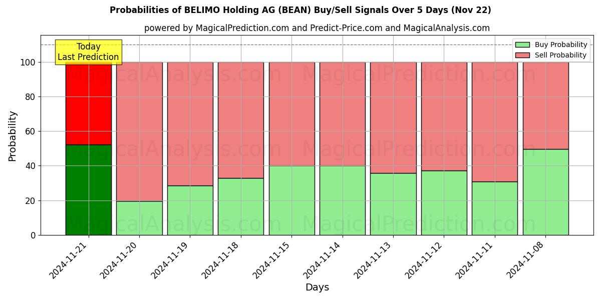 Probabilities of BELIMO Holding AG (BEAN) Buy/Sell Signals Using Several AI Models Over 5 Days (22 Nov) 