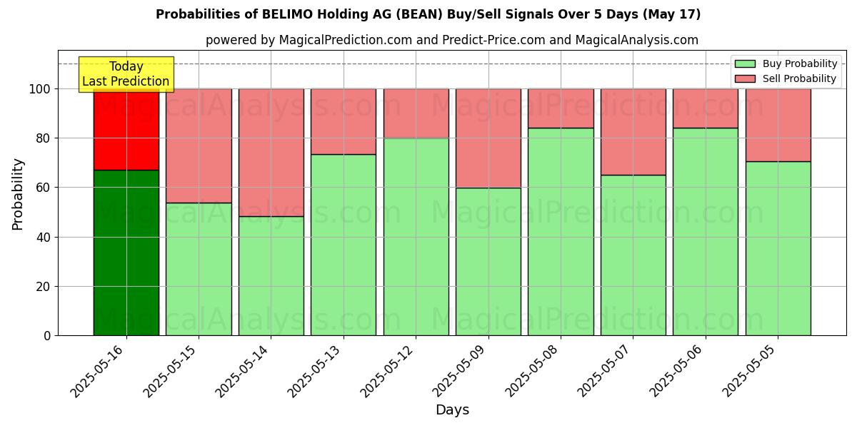 Probabilities of BELIMO Holding AG (BEAN) Buy/Sell Signals Using Several AI Models Over 5 Days (17 May) 