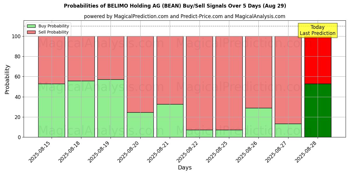Probabilities of BELIMO Holding AG (BEAN) Buy/Sell Signals Using Several AI Models Over 5 Days (29 Aug) 