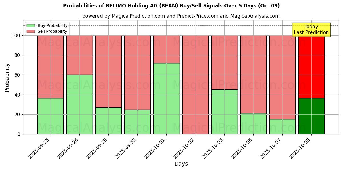 Probabilities of BELIMO Holding AG (BEAN) Buy/Sell Signals Using Several AI Models Over 5 Days (09 Oct) 