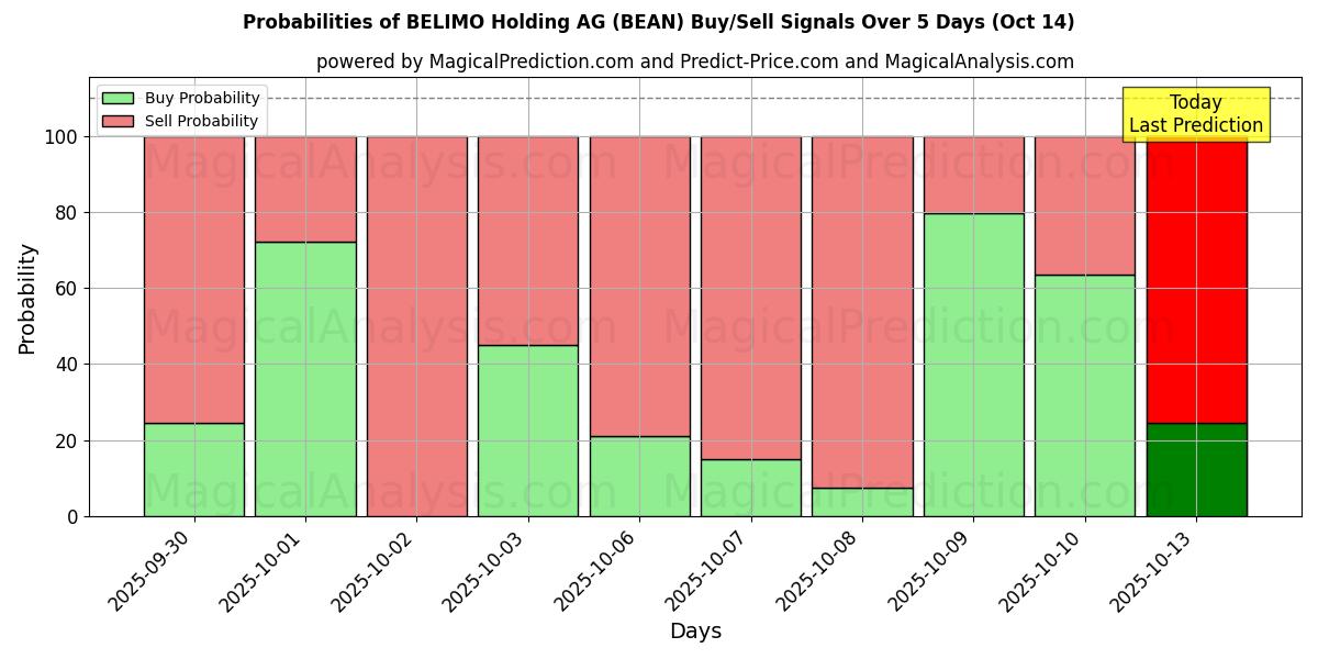 احتمالات إشارات شراء/بيع BELIMO Holding AG (BEAN) باستخدام نماذج ذكاء اصطناعي متعددة على مدار 10 أيام (14 Oct) Probabilities of BELIMO Holding AG (BEAN) Buy/Sell Signals Using Several AI Models Over 5 Days (14 Oct)