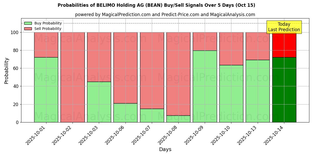 احتمالات سیگنالهای خرید/فروش BELIMO Holding AG (BEAN) با استفاده از چندین مدل هوش مصنوعی در طول 10 روز (15 Oct) Probabilities of BELIMO Holding AG (BEAN) Buy/Sell Signals Using Several AI Models Over 5 Days (15 Oct)
