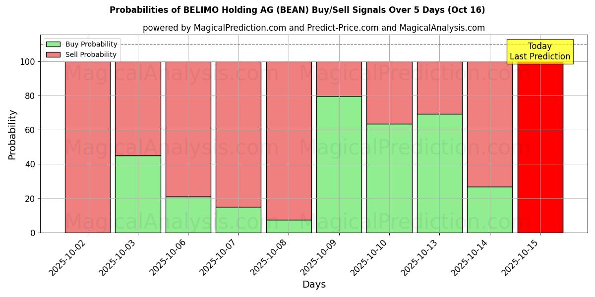 Probabilidades de señales de compra/venta de BELIMO Holding AG (BEAN) usando varios modelos de IA durante 10 días (16 Oct) Probabilities of BELIMO Holding AG (BEAN) Buy/Sell Signals Using Several AI Models Over 5 Days (16 Oct)
