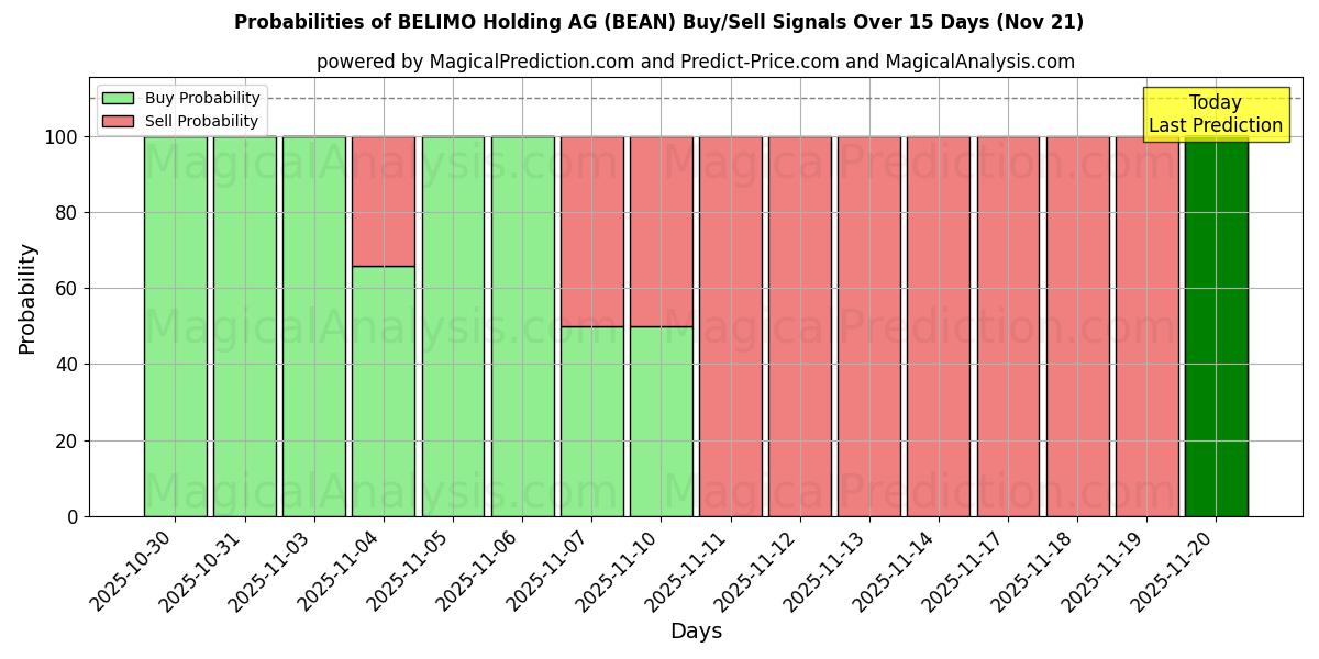 Probabilities of BELIMO Holding AG (BEAN) Buy/Sell Signals Using Several AI Models Over 5 Days (21 Nov) 