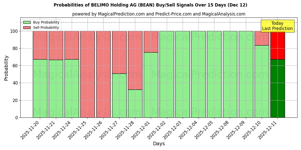 Probabilities of BELIMO Holding AG (BEAN) Buy/Sell Signals Using Several AI Models Over 5 Days (12 Dec) 