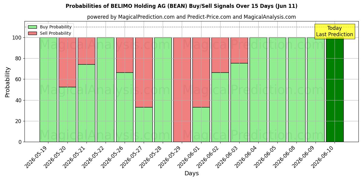 Probabilities of BELIMO Holding AG (BEAN) Buy/Sell Signals Using Several AI Models Over 5 Days (11 Jun) 