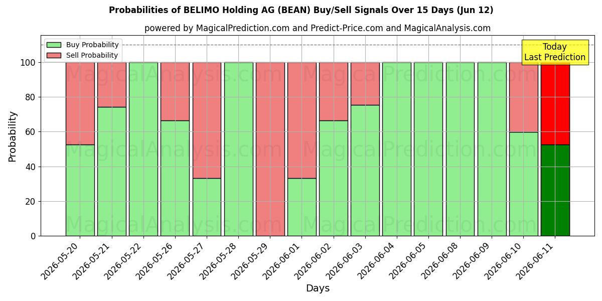 Probabilities of BELIMO Holding AG (BEAN) Buy/Sell Signals Using Several AI Models Over 5 Days (12 Jun) 