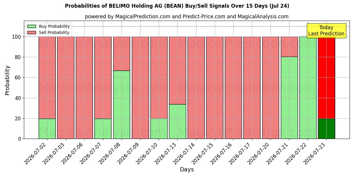 Probabilities of BELIMO Holding AG (BEAN) Buy/Sell Signals Using Several AI Models Over 5 Days (24 Jul) 