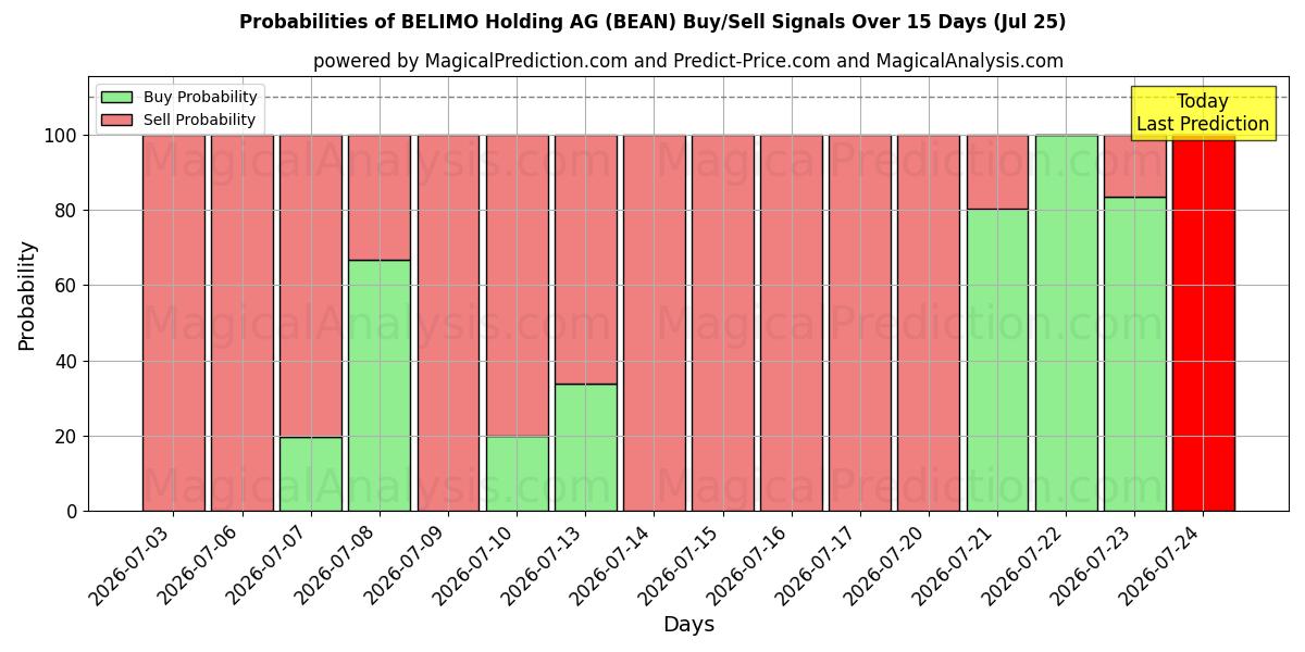Probabilities of BELIMO Holding AG (BEAN) Buy/Sell Signals Using Several AI Models Over 5 Days (25 Jul) 