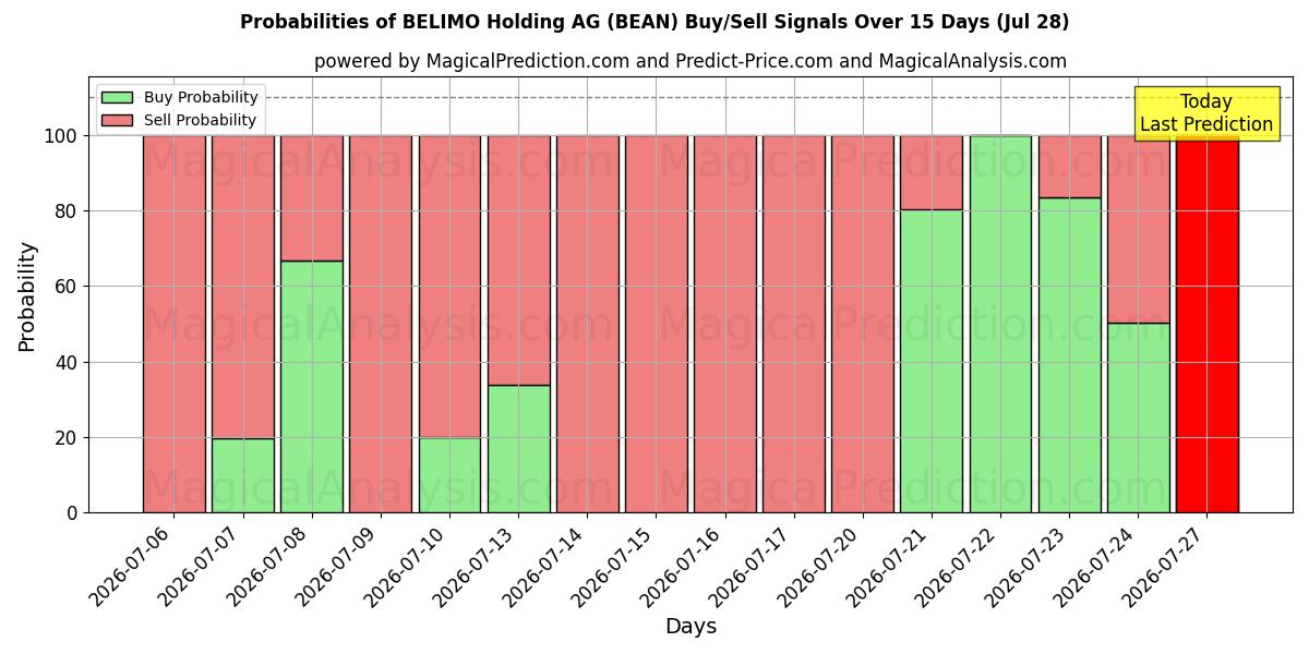 Probabilities of BELIMO Holding AG (BEAN) Buy/Sell Signals Using Several AI Models Over 5 Days (28 Jul) 