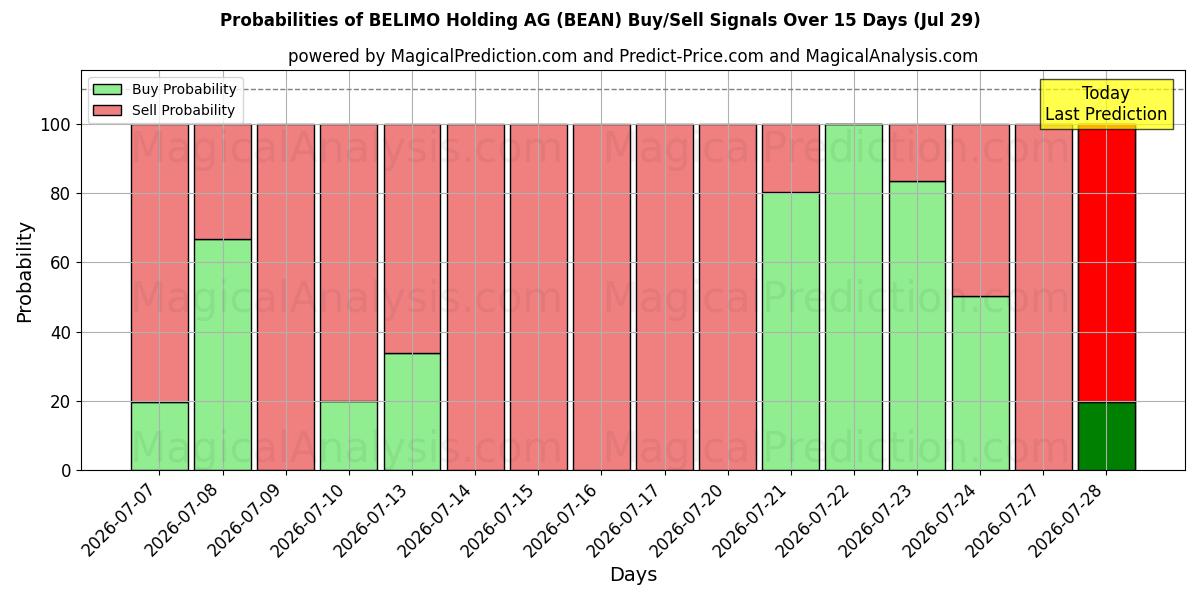Probabilities of BELIMO Holding AG (BEAN) Buy/Sell Signals Using Several AI Models Over 5 Days (29 Jul) 
