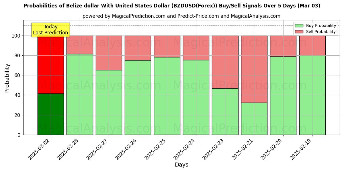 Probabilities of Dólar de Belize com dólar dos Estados Unidos (BZDUSD(Forex)) Buy/Sell Signals Using Several AI Models Over 5 Days (03 Mar) 