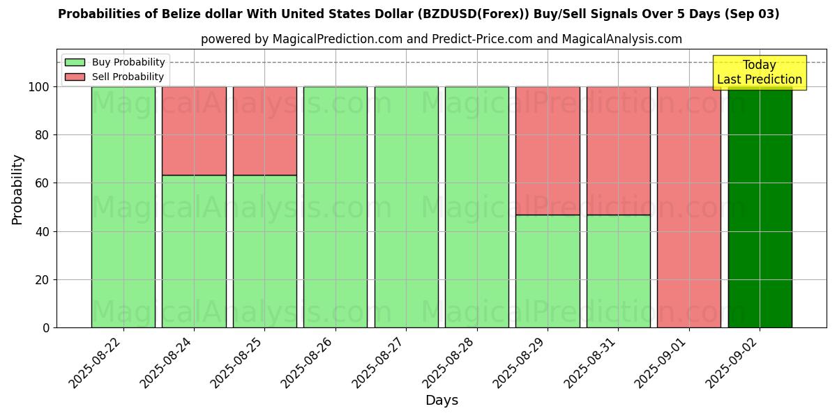 Probabilities of Belize dollar With United States Dollar (BZDUSD(Forex)) Buy/Sell Signals Using Several AI Models Over 5 Days (18 Sep) 