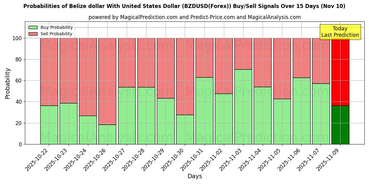 Probabilities of دولار بليز مع دولار الولايات المتحدة (BZDUSD(Forex)) Buy/Sell Signals Using Several AI Models Over 5 Days (10 Nov) 