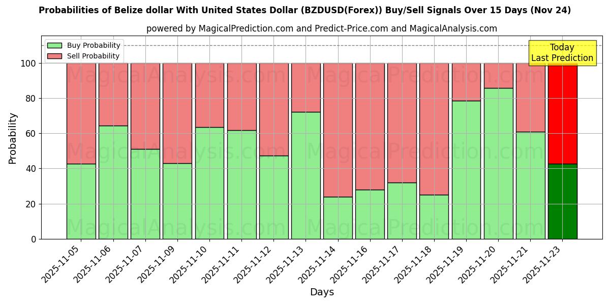 Probabilities of دولار بليز مع دولار الولايات المتحدة (BZDUSD(Forex)) Buy/Sell Signals Using Several AI Models Over 5 Days (24 Nov) 