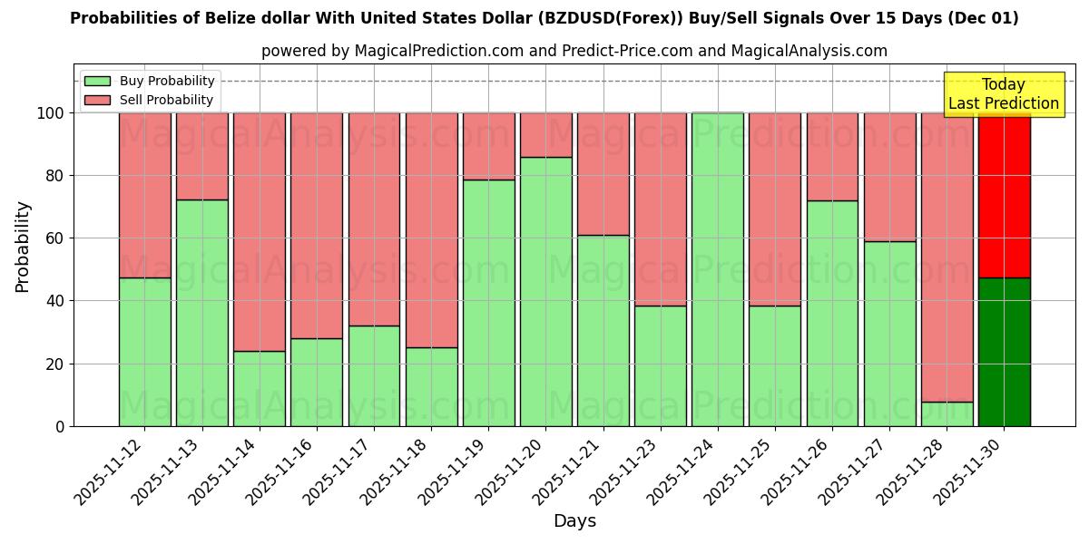 Probabilities of دولار بليز مع دولار الولايات المتحدة (BZDUSD(Forex)) Buy/Sell Signals Using Several AI Models Over 5 Days (01 Dec) 