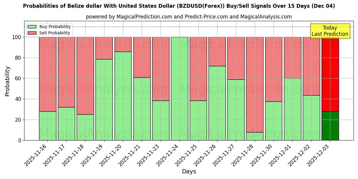 Probabilities of دولار بليز مع دولار الولايات المتحدة (BZDUSD(Forex)) Buy/Sell Signals Using Several AI Models Over 5 Days (04 Dec) 