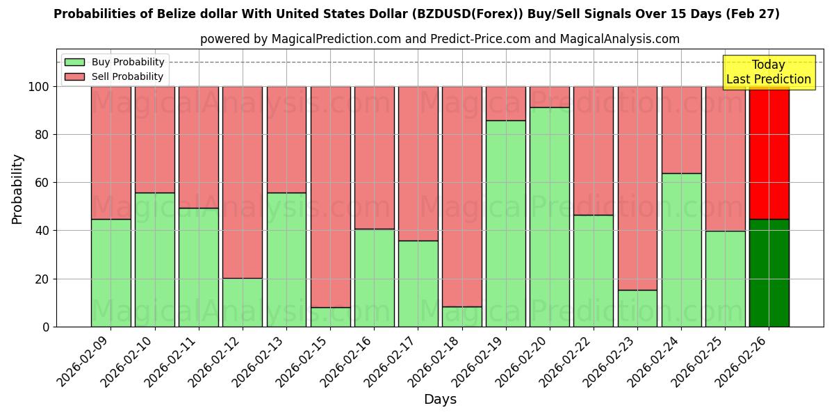Probabilities of यूनाइटेड स्टेट्स डॉलर के साथ बेलीज़ डॉलर (BZDUSD(Forex)) Buy/Sell Signals Using Several AI Models Over 5 Days (27 Feb) 