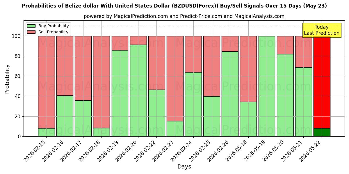 Probabilities of Belize dollar With United States Dollar (BZDUSD(Forex)) Buy/Sell Signals Using Several AI Models Over 5 Days (23 May) 