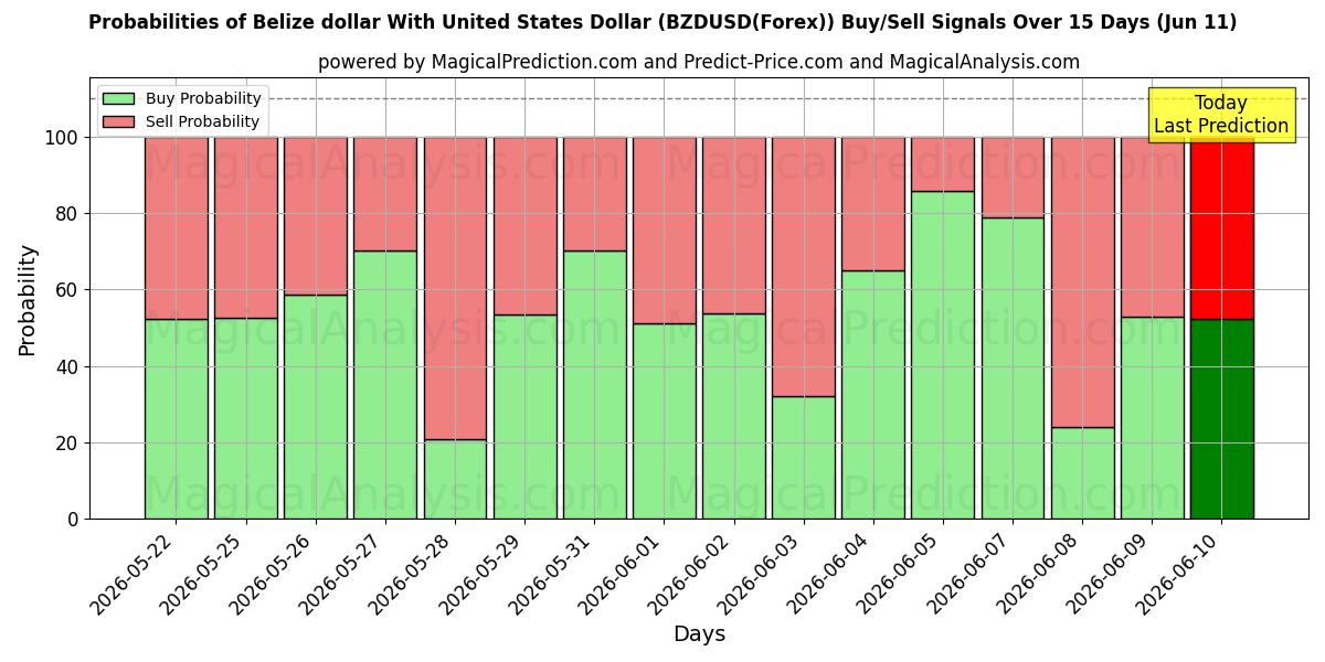 Probabilities of Belize dollar With United States Dollar (BZDUSD(Forex)) Buy/Sell Signals Using Several AI Models Over 5 Days (11 Jun) 