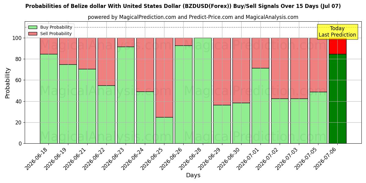 Probabilities of Belize dollar With United States Dollar (BZDUSD(Forex)) Buy/Sell Signals Using Several AI Models Over 5 Days (07 Jul) 