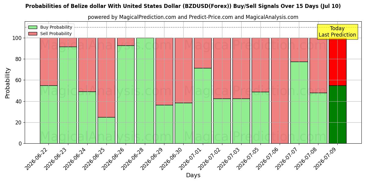 Probabilities of 伯利兹元 兑换 美元 (BZDUSD(Forex)) Buy/Sell Signals Using Several AI Models Over 5 Days (10 Jul) 