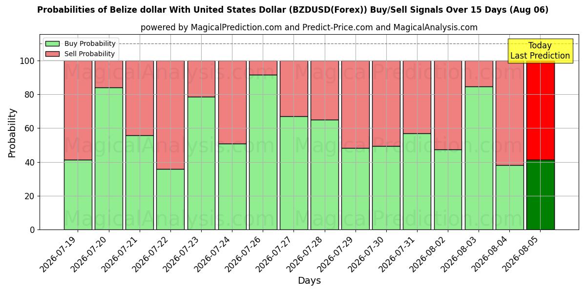 Probabilities of Belize dollar With United States Dollar (BZDUSD(Forex)) Buy/Sell Signals Using Several AI Models Over 5 Days (06 Aug) 