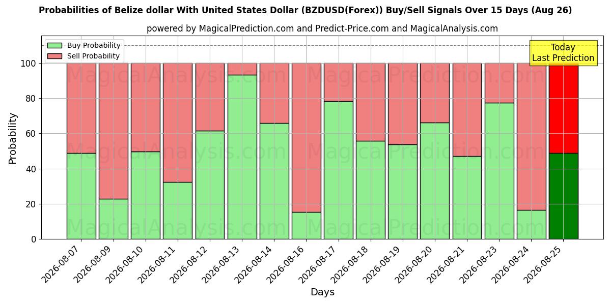 Probabilities of Dollaro del Belize con il dollaro degli Stati Uniti (BZDUSD(Forex)) Buy/Sell Signals Using Several AI Models Over 5 Days (26 Aug) 
