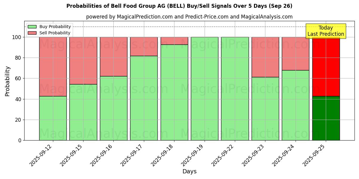 Sjanser for Bell Food Group AG (BELL) kjøp/salg signaler med flere AI-modeller over 10 dager (26 Sep) Probabilities of Bell Food Group AG (BELL) Buy/Sell Signals Using Several AI Models Over 5 Days (26 Sep)