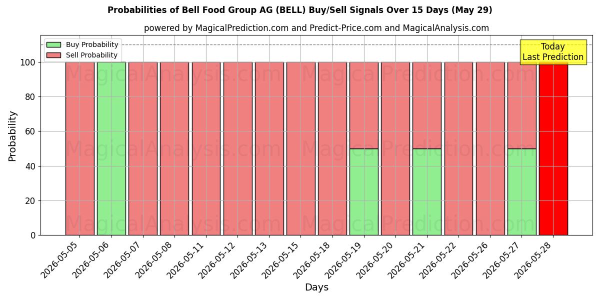 Probabilities of Bell Food Group AG (BELL) Buy/Sell Signals Using Several AI Models Over 5 Days (29 May) 