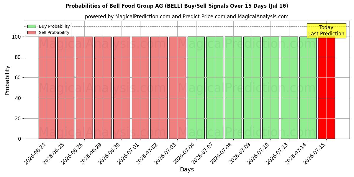 Probabilities of Bell Food Group AG (BELL) Buy/Sell Signals Using Several AI Models Over 5 Days (16 Jul) 