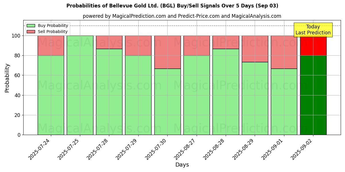 Probabilities of Bellevue Gold Ltd. (BGL) Buy/Sell Signals Using Several AI Models Over 5 Days (03 Sep) 