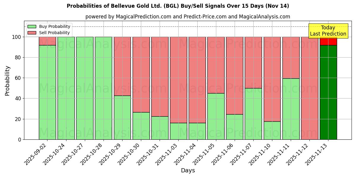 Probabilities of Bellevue Gold Ltd. (BGL) Buy/Sell Signals Using Several AI Models Over 5 Days (14 Nov) 
