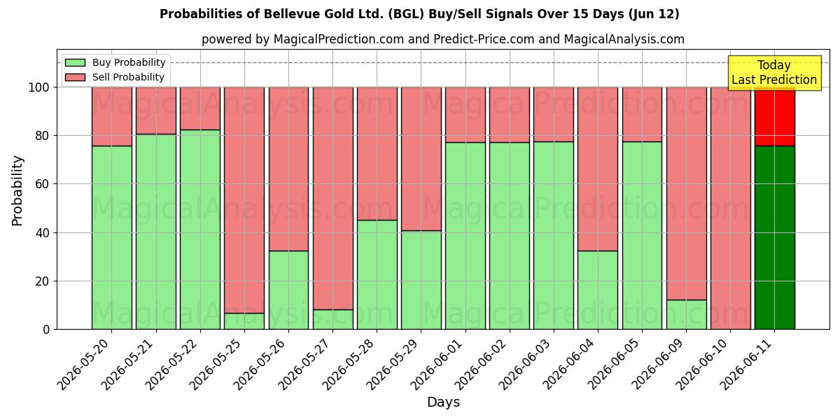 Probabilities of Bellevue Gold Ltd. (BGL) Buy/Sell Signals Using Several AI Models Over 5 Days (12 Jun) 