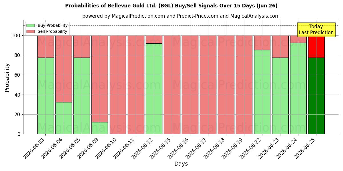 Probabilities of Bellevue Gold Ltd. (BGL) Buy/Sell Signals Using Several AI Models Over 5 Days (26 Jun) 