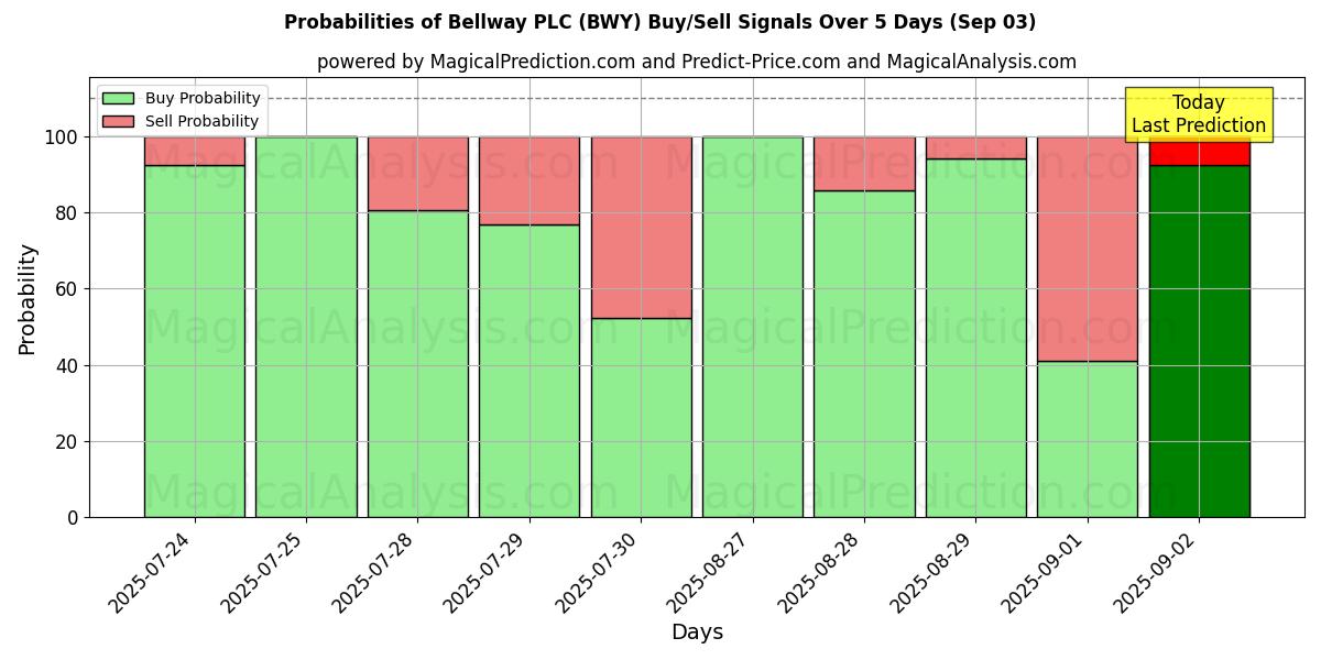 Probabilities of Bellway PLC (BWY) Buy/Sell Signals Using Several AI Models Over 5 Days (03 Sep) 