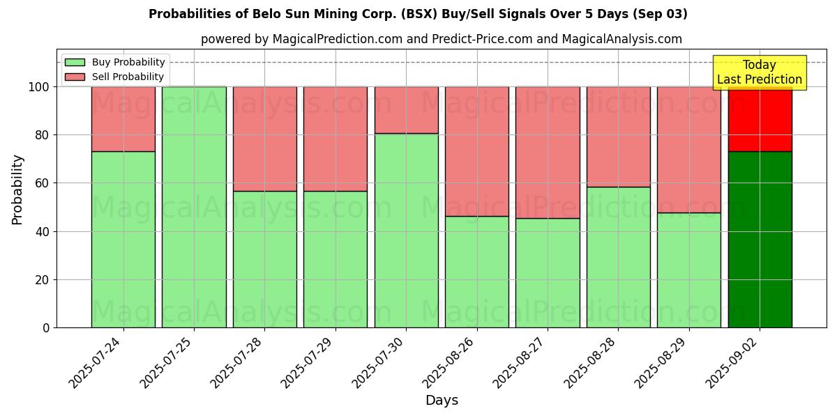 Probabilities of Belo Sun Mining Corp. (BSX) Buy/Sell Signals Using Several AI Models Over 5 Days (03 Sep) 