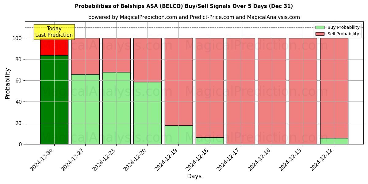 Probabilities of Belships ASA (BELCO) Buy/Sell Signals Using Several AI Models Over 5 Days (31 Dec) 