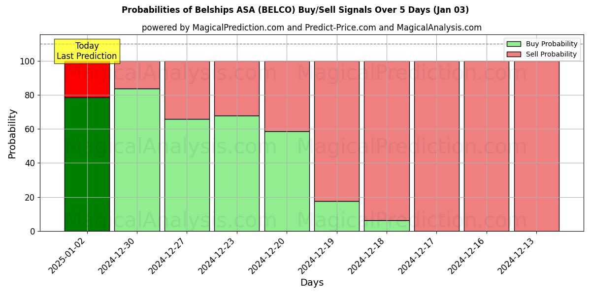 Probabilities of Belships ASA (BELCO) Buy/Sell Signals Using Several AI Models Over 5 Days (03 Jan) 