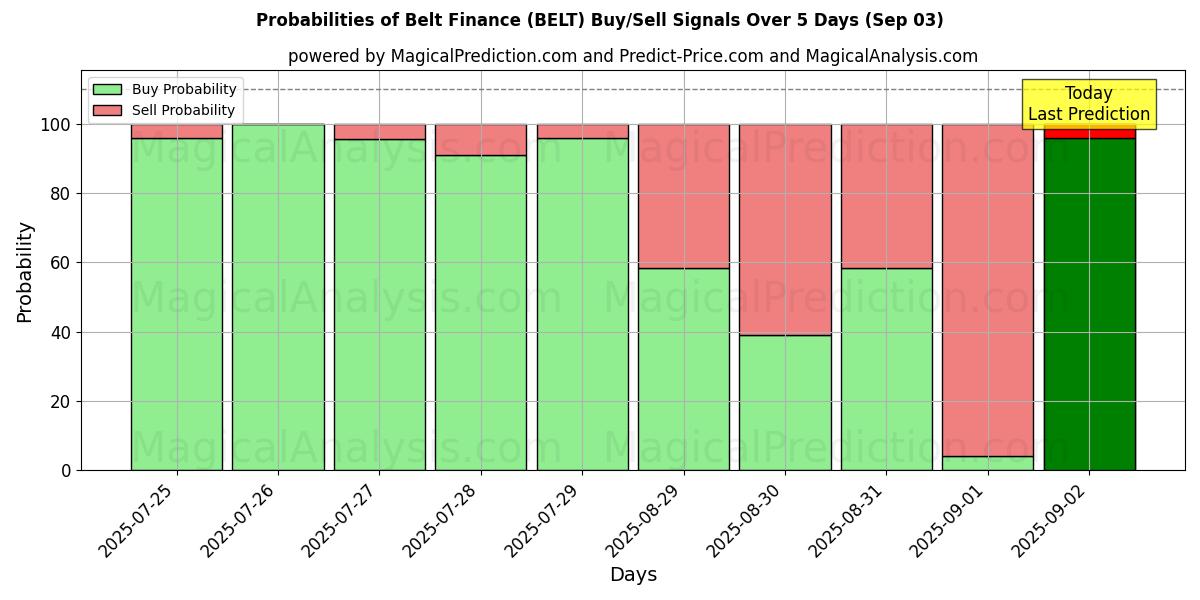 Probabilities of Belt Finance (BELT) Buy/Sell Signals Using Several AI Models Over 5 Days (03 Sep) 
