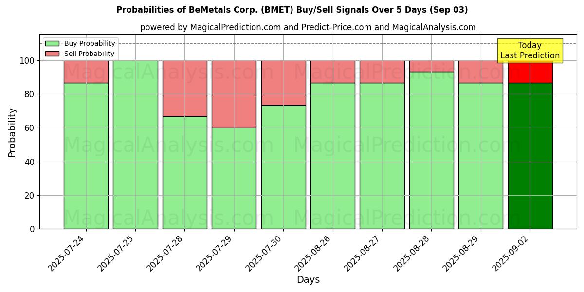 Probabilities of BeMetals Corp. (BMET) Buy/Sell Signals Using Several AI Models Over 5 Days (03 Sep) 